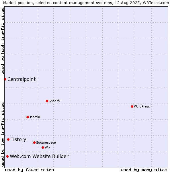 Market position of Tistory vs. Web.com Website Builder vs. Centralpoint