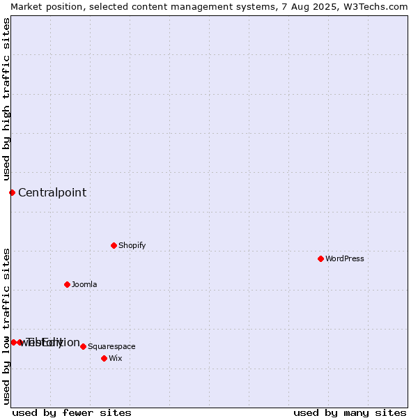 Market position of Tistory vs. webEdition vs. Centralpoint