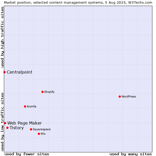 Market position of Tistory vs. Web Page Maker vs. Centralpoint
