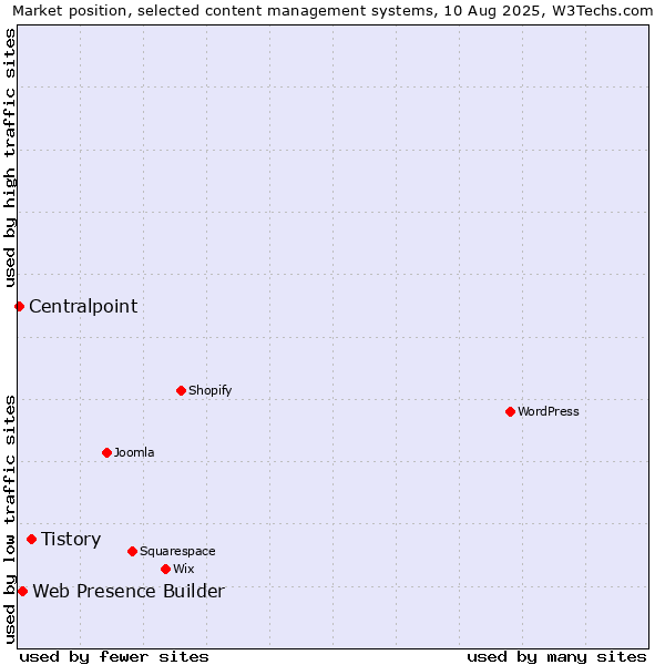 Market position of Tistory vs. Web Presence Builder vs. Centralpoint
