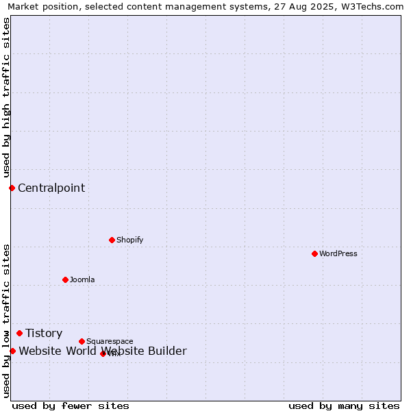Market position of Tistory vs. Website World Website Builder vs. Centralpoint
