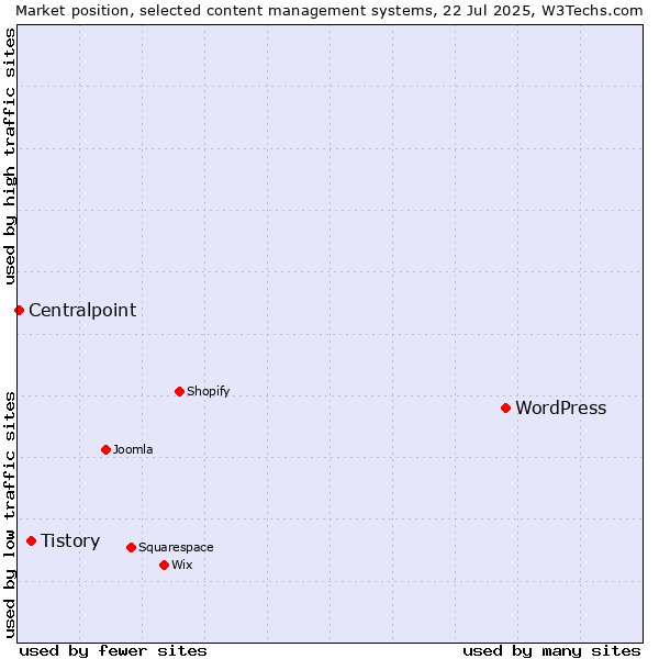 Market position of WordPress vs. Tistory vs. Centralpoint