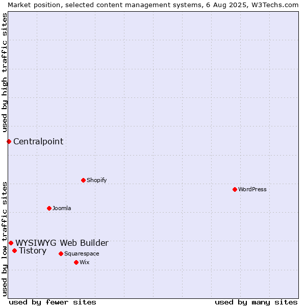 Market position of Tistory vs. WYSIWYG Web Builder vs. Centralpoint