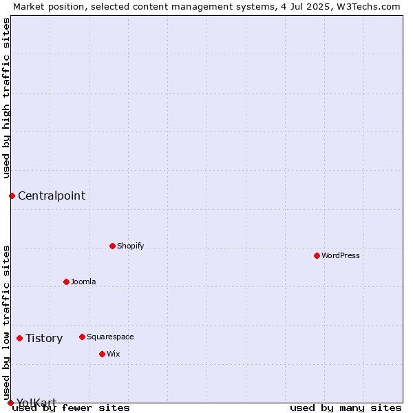 Market position of Tistory vs. Centralpoint vs. Yo!Kart