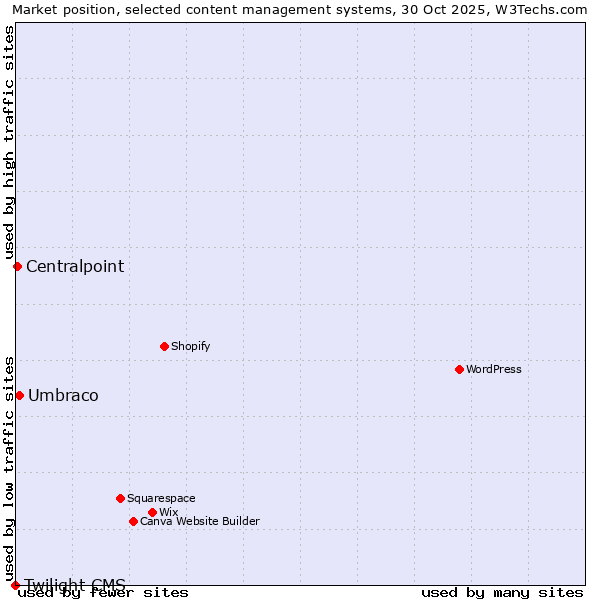Market position of Umbraco vs. Centralpoint vs. Twilight CMS