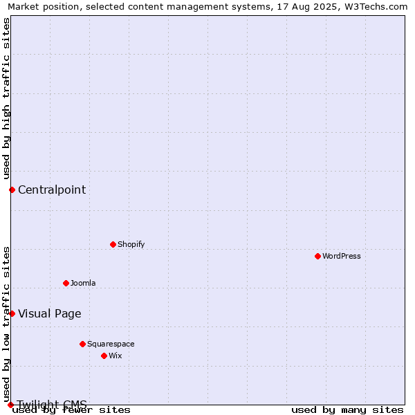 Market position of Visual Page vs. Centralpoint vs. Twilight CMS