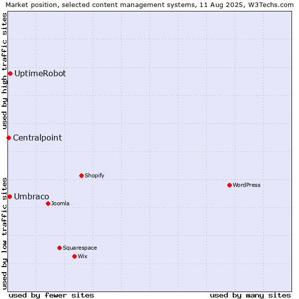 Market position of UptimeRobot vs. Umbraco vs. Centralpoint