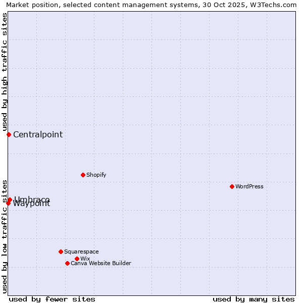 Market position of Umbraco vs. Centralpoint vs. Waypoint