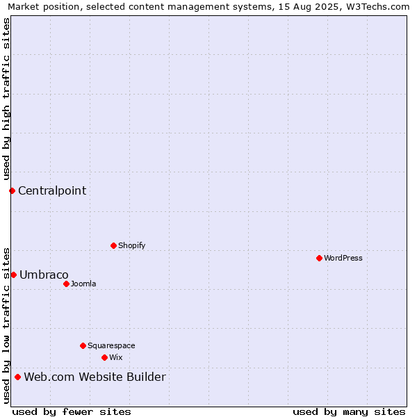 Market position of Web.com Website Builder vs. Umbraco vs. Centralpoint