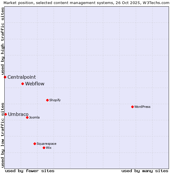 Market position of Webflow vs. Umbraco vs. Centralpoint