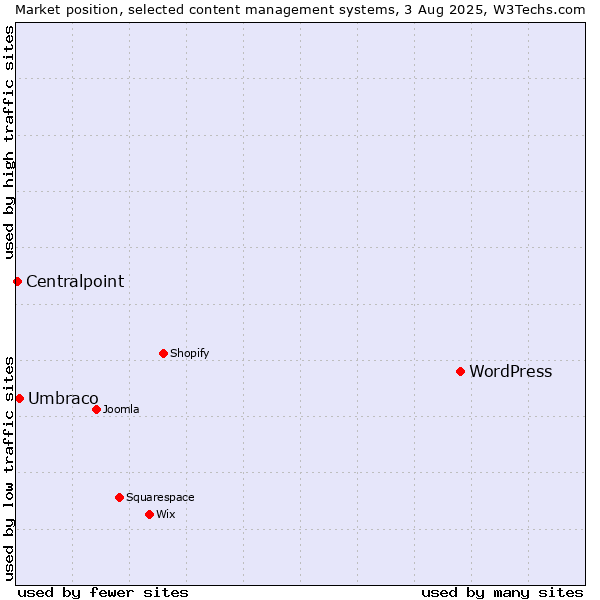 Market position of WordPress vs. Umbraco vs. Centralpoint