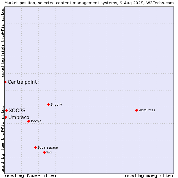Market position of XOOPS vs. Umbraco vs. Centralpoint