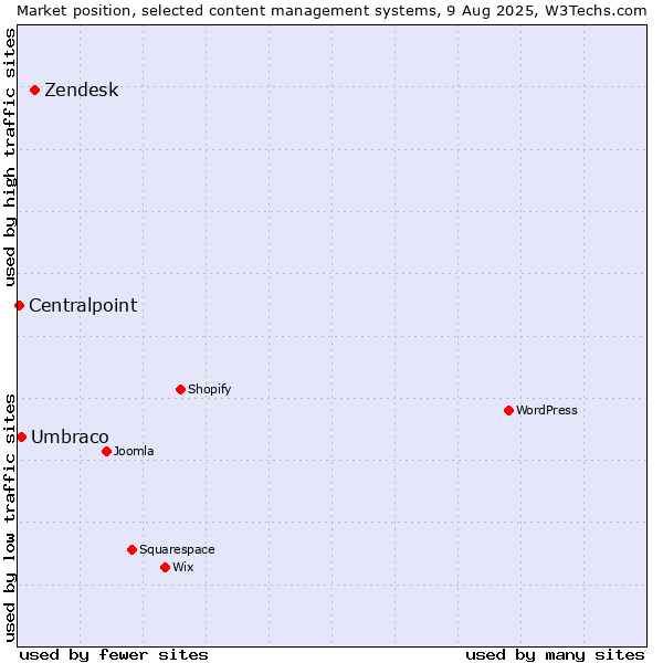 Market position of Zendesk vs. Umbraco vs. Centralpoint