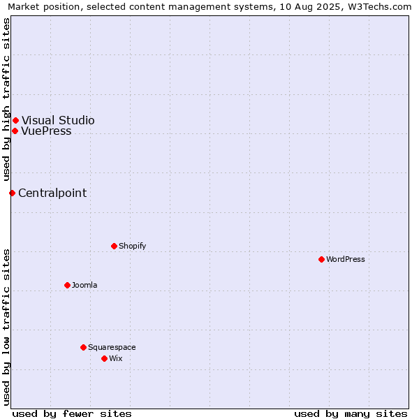 Market position of Visual Studio vs. VuePress vs. Centralpoint
