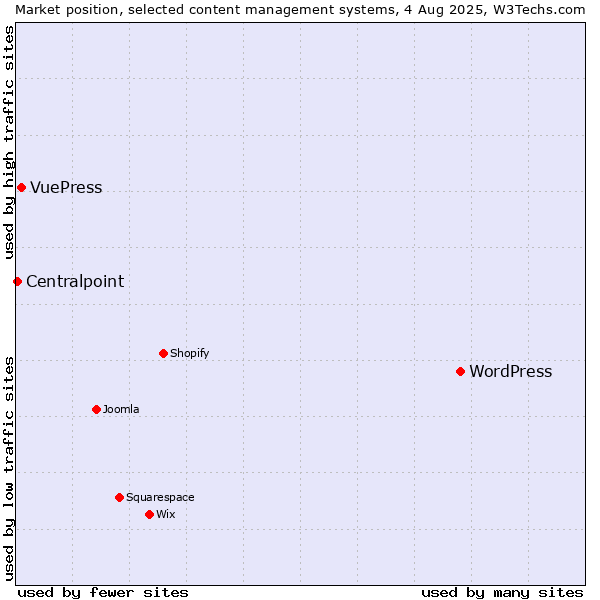 Market position of WordPress vs. VuePress vs. Centralpoint