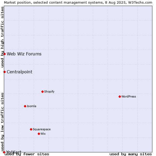 Market position of Web Wiz Forums vs. Centralpoint vs. Yo!Kart