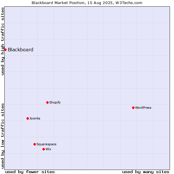 Market position of Blackboard