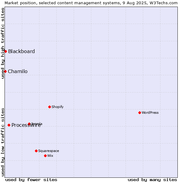 Market position of ProcessWire vs. Blackboard vs. Chamilo