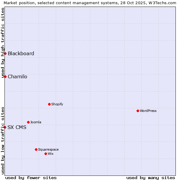 Market position of Chamilo vs. Blackboard vs. SX CMS