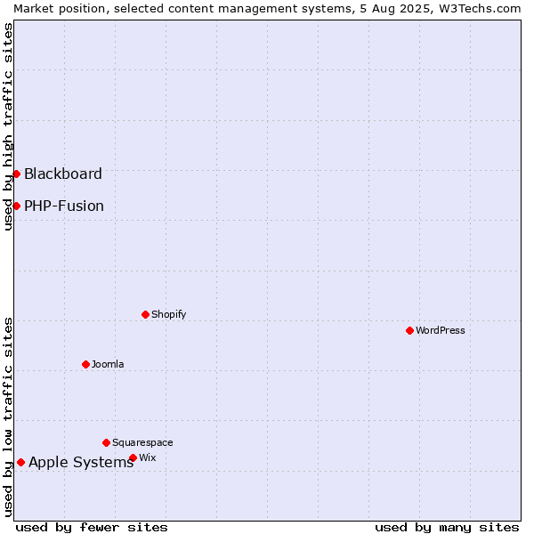 Market position of Apple Systems vs. PHP-Fusion vs. Blackboard