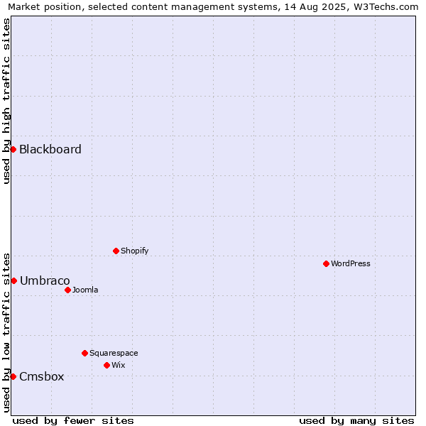 Market position of Umbraco vs. Blackboard vs. Cmsbox