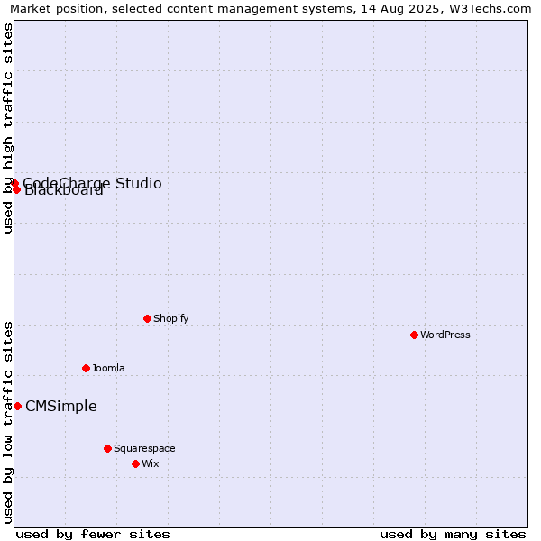 Market position of CMSimple vs. Blackboard vs. CodeCharge Studio