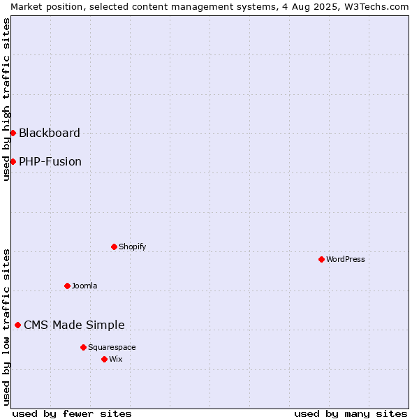 Market position of CMS Made Simple vs. PHP-Fusion vs. Blackboard