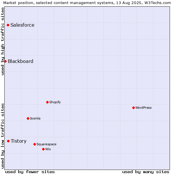 Market position of Tistory vs. Salesforce vs. Blackboard