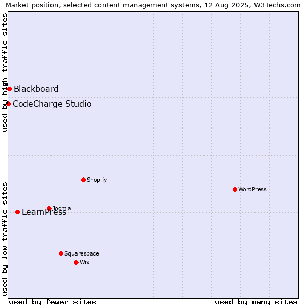 Market position of LearnPress vs. Blackboard vs. CodeCharge Studio