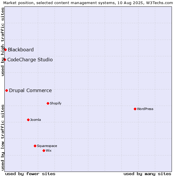 Market position of Drupal Commerce vs. Blackboard vs. CodeCharge Studio
