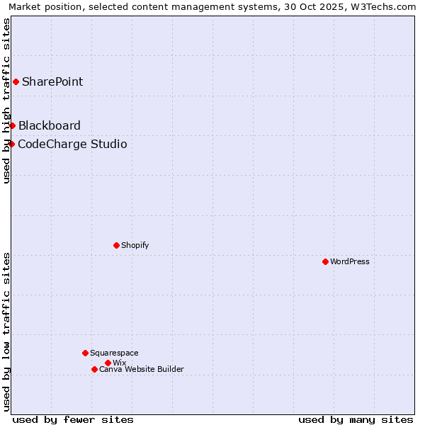 Market position of SharePoint vs. Blackboard vs. CodeCharge Studio