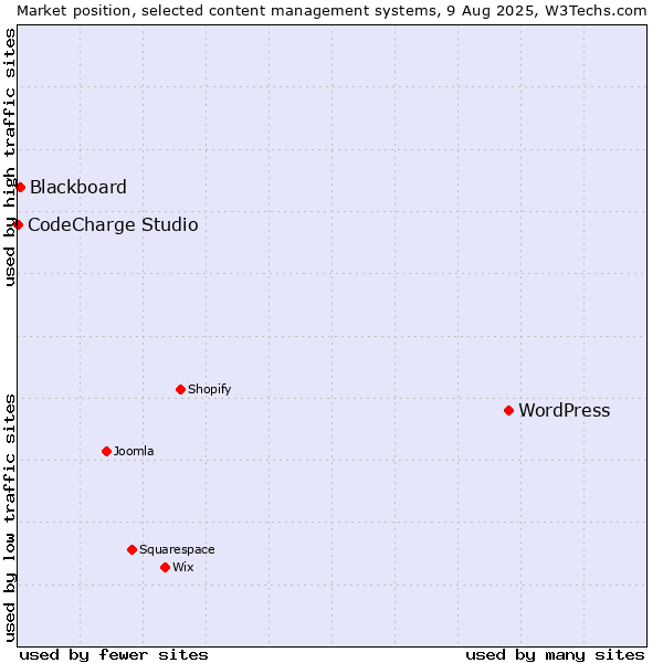 Market position of WordPress vs. Blackboard vs. CodeCharge Studio