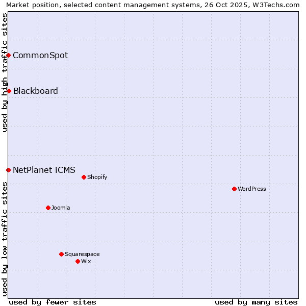Market position of Blackboard vs. NetPlanet iCMS vs. CommonSpot