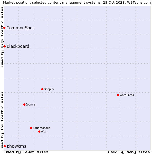Market position of phpwcms vs. Blackboard vs. CommonSpot
