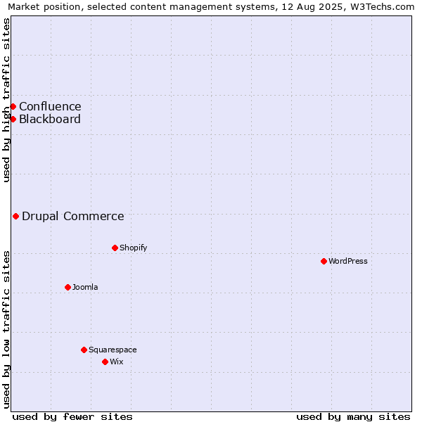 Market position of Drupal Commerce vs. Blackboard vs. Confluence