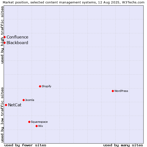 Market position of NetCat vs. Blackboard vs. Confluence