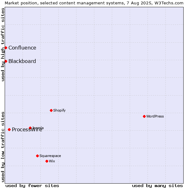 Market position of ProcessWire vs. Blackboard vs. Confluence