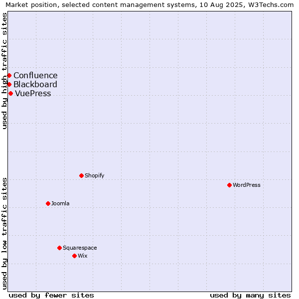 Market position of VuePress vs. Blackboard vs. Confluence
