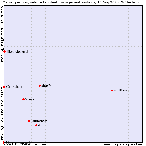 Market position of Blackboard vs. Geeklog vs. Contentstack