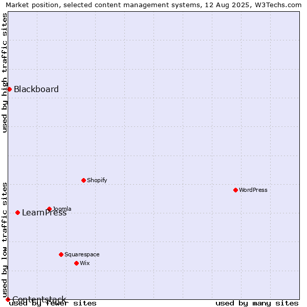 Market position of LearnPress vs. Blackboard vs. Contentstack
