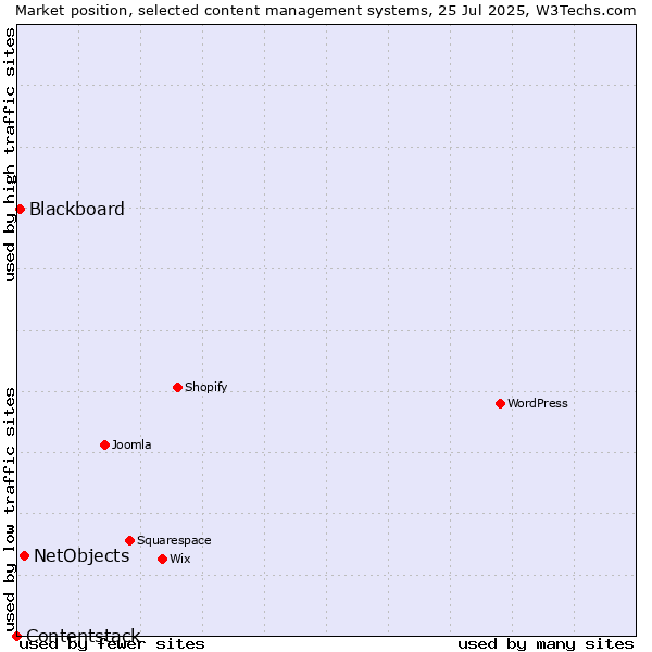 Market position of NetObjects vs. Blackboard vs. Contentstack