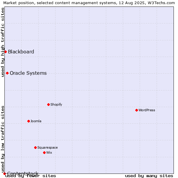 Market position of Oracle Systems vs. Blackboard vs. Contentstack