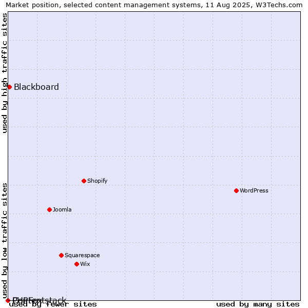 Market position of Blackboard vs. PHPFox vs. Contentstack