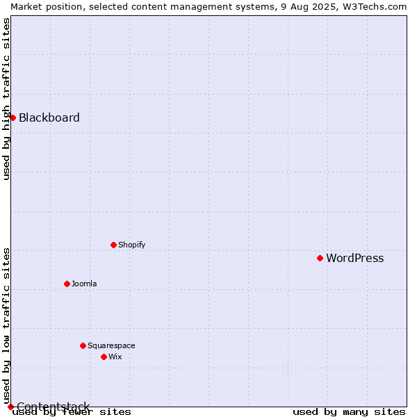 Market position of WordPress vs. Blackboard vs. Contentstack