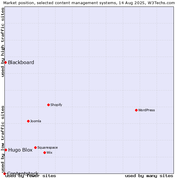 Market position of Hugo Blox vs. Blackboard vs. Contentstack