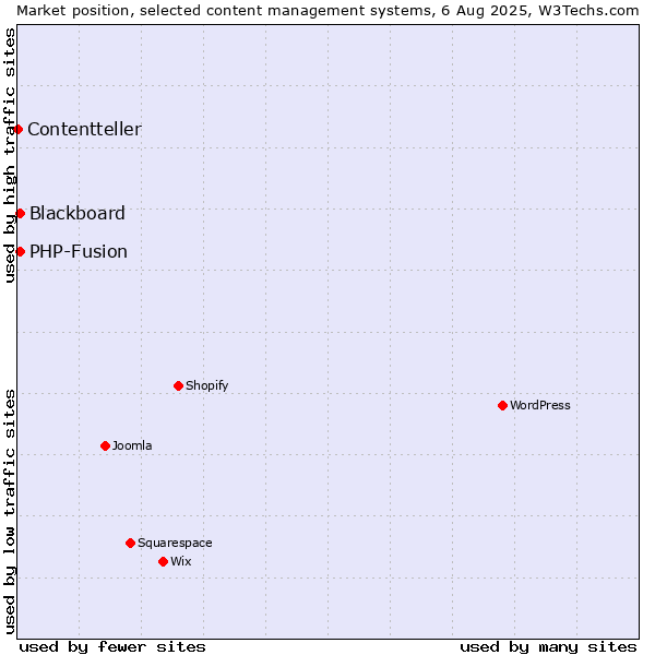 Market position of PHP-Fusion vs. Blackboard vs. Contentteller