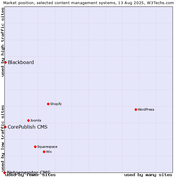 Market position of Blackboard vs. CorePublish CMS vs. Netgenerator CMS