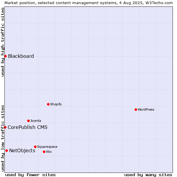 Market position of NetObjects vs. Blackboard vs. CorePublish CMS