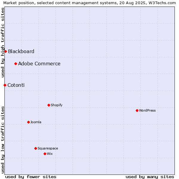 Market position of Adobe Commerce vs. Blackboard vs. Cotonti