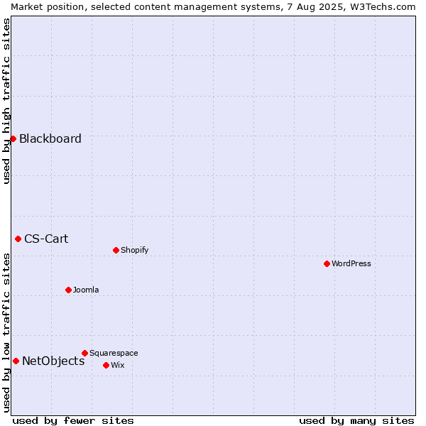 Market position of CS-Cart vs. NetObjects vs. Blackboard